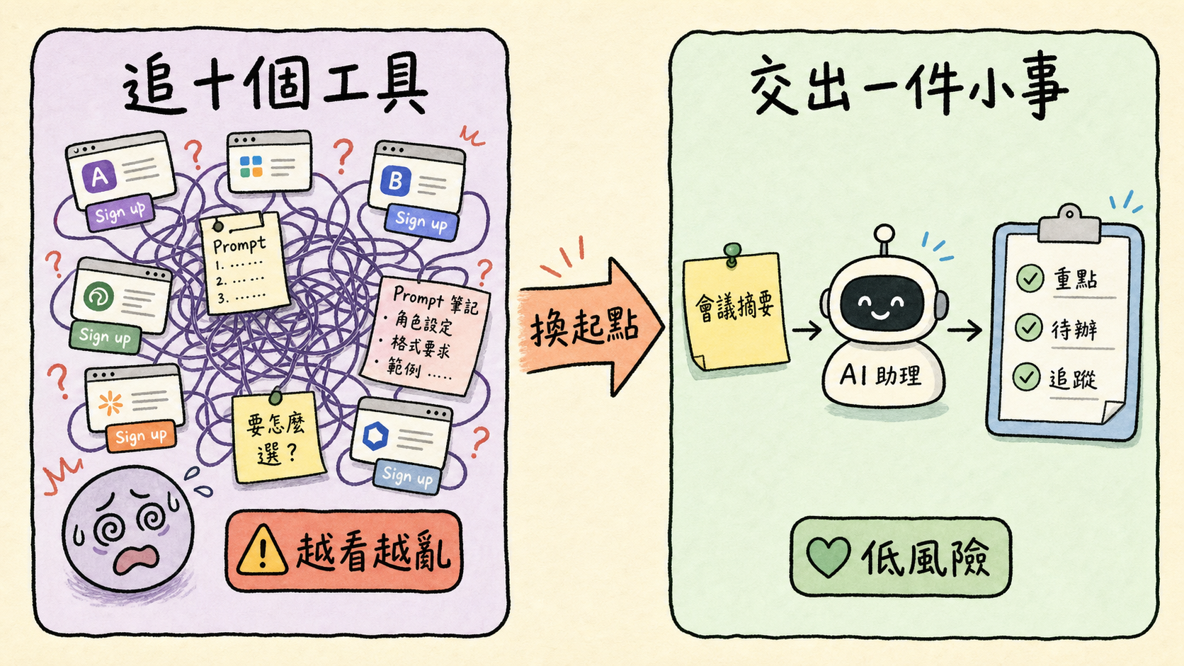 追十個工具與交出一件小事的對照