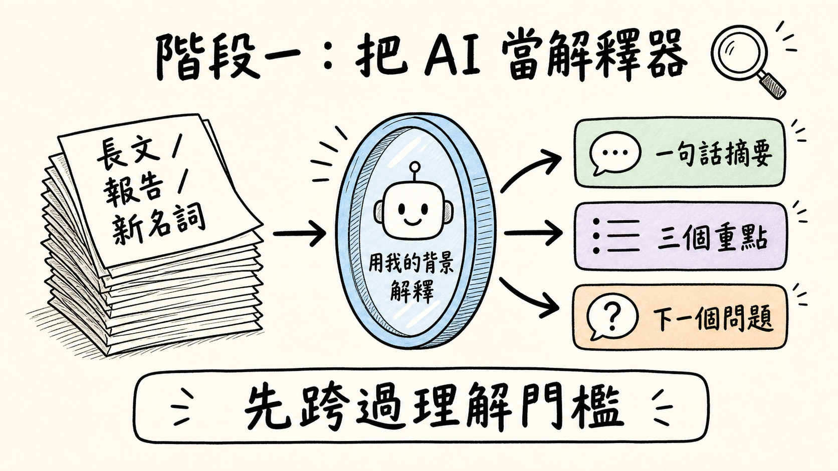 階段一,把 AI 當解釋器