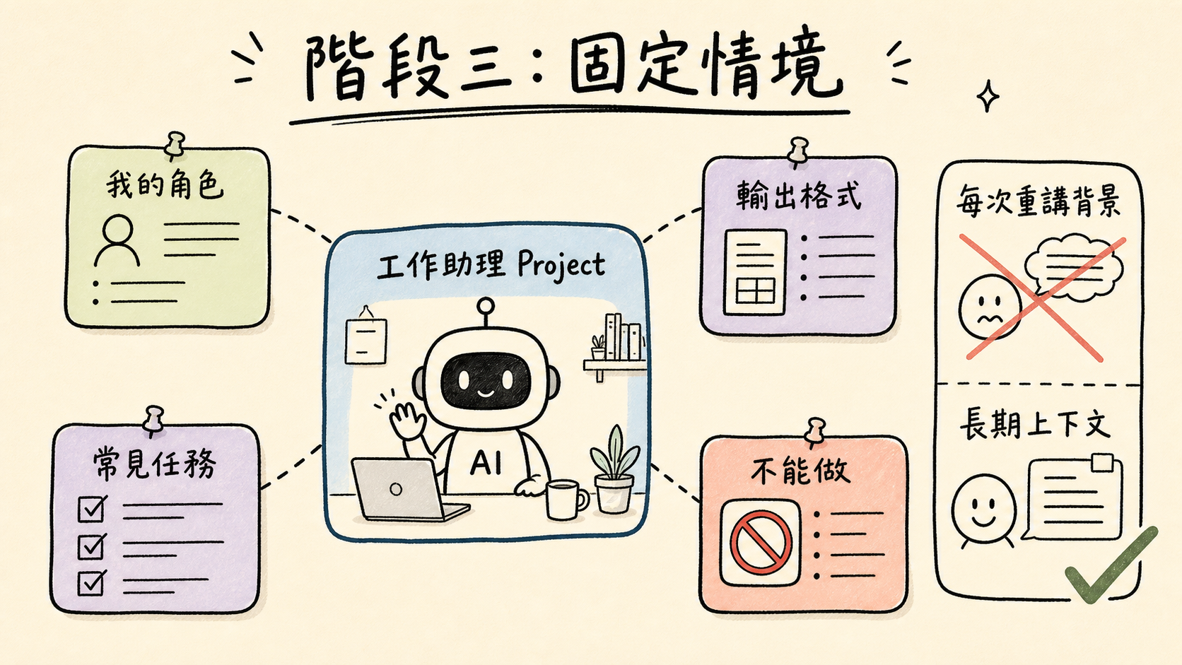 階段三,建立固定情境與長期上下文