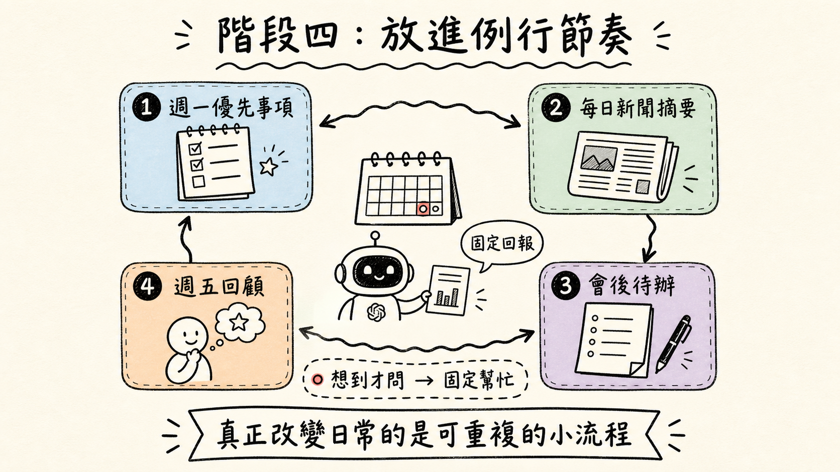 階段四,把 AI 放進例行節奏
