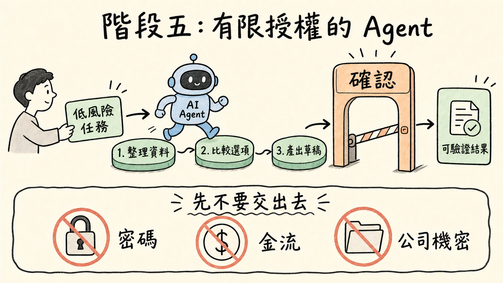 階段五,有限授權的 AI Agent