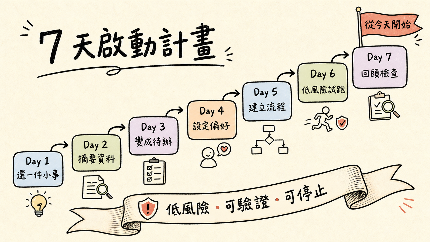 7 天 AI Agent 入門啟動計畫