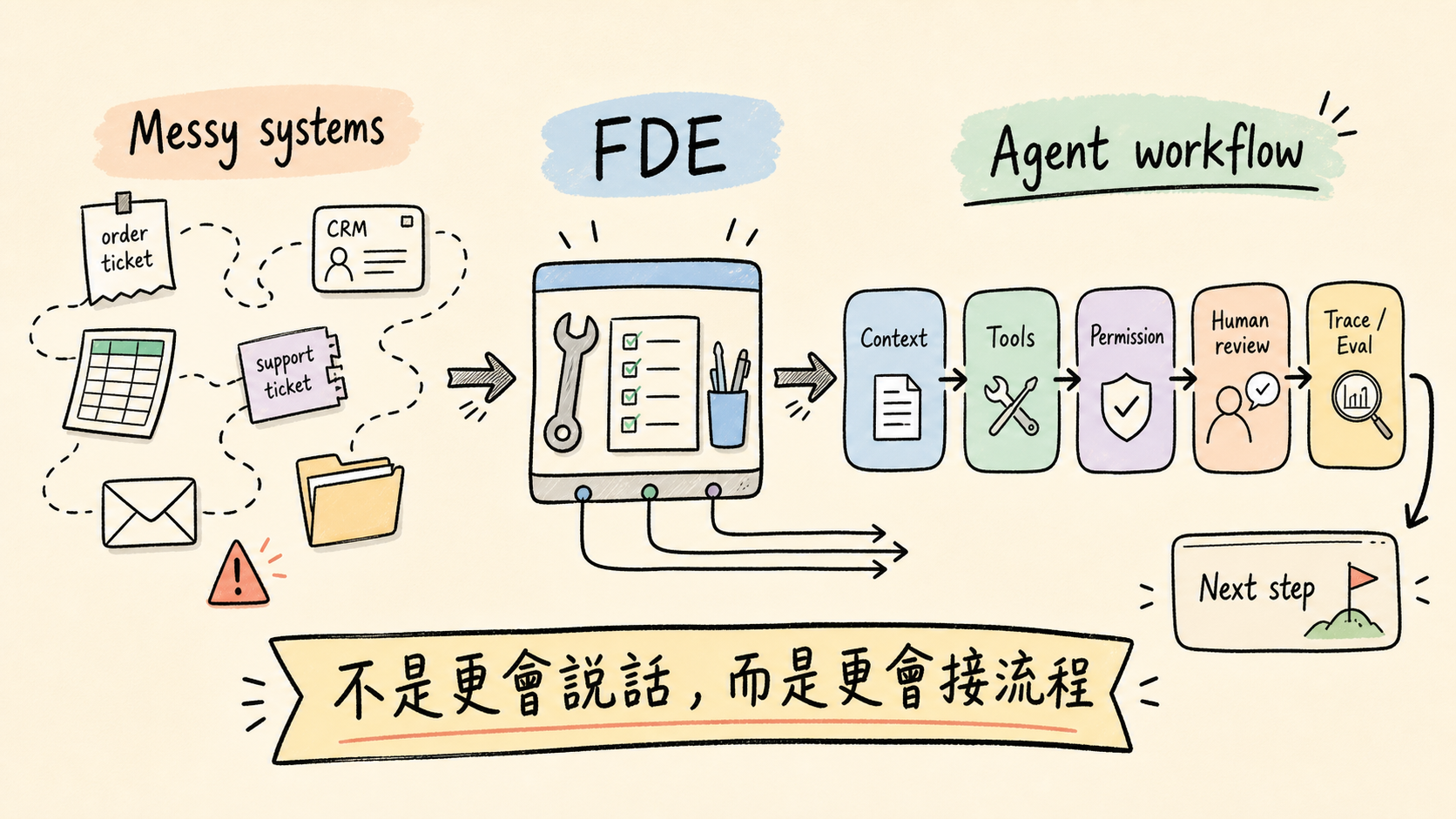 企業 AI 不是聊天框，而是工作流