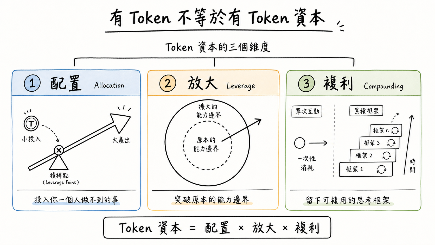 Token 資本的三個維度：配置、放大、複利